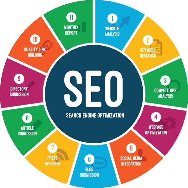 The 11 Most Important Parts of SEO You Need to Get Right